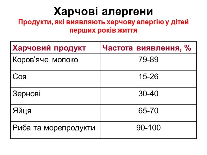 Харчові алергени Продукти, які виявляють харчову алергію у дітей перших років життя